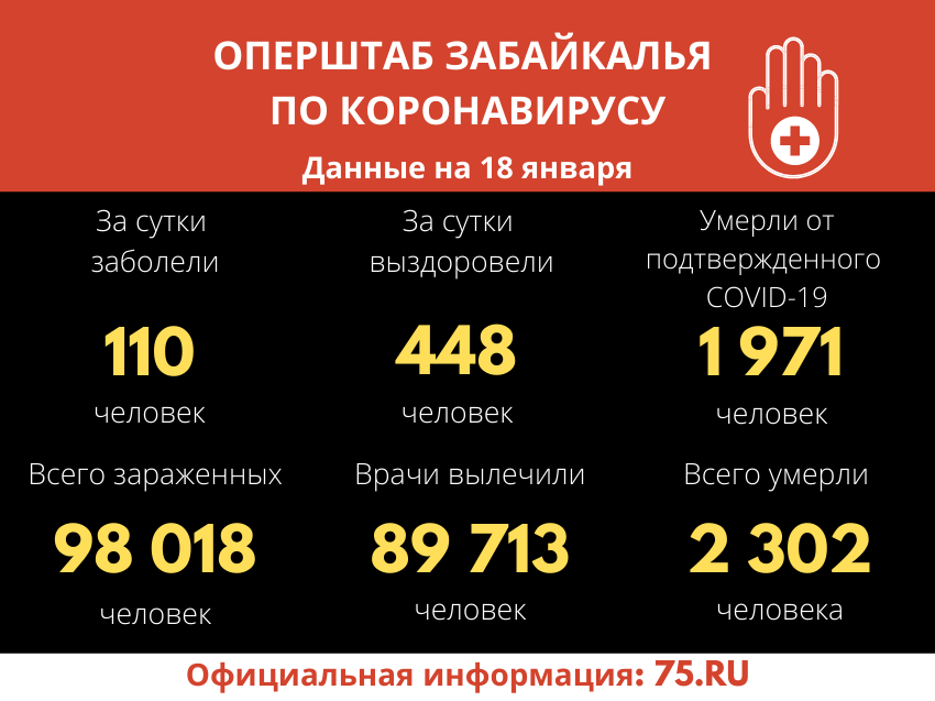 В Забайкалье за сутки зарегистрировано 110 новых случаев COVID-19 